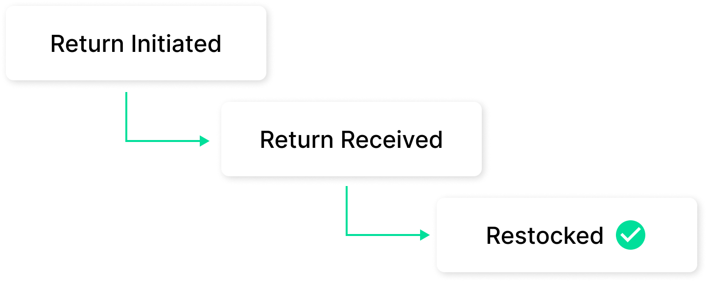 Return Detail